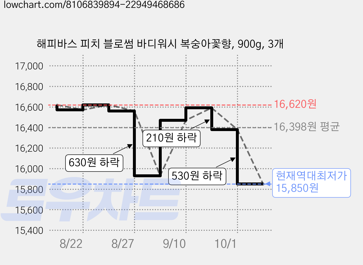 해피바스 피치 블로썸 바디워시 복숭아꽃향, 900g, 3개 가격 변동 차트, 현재가 15,850원, 역대최저가