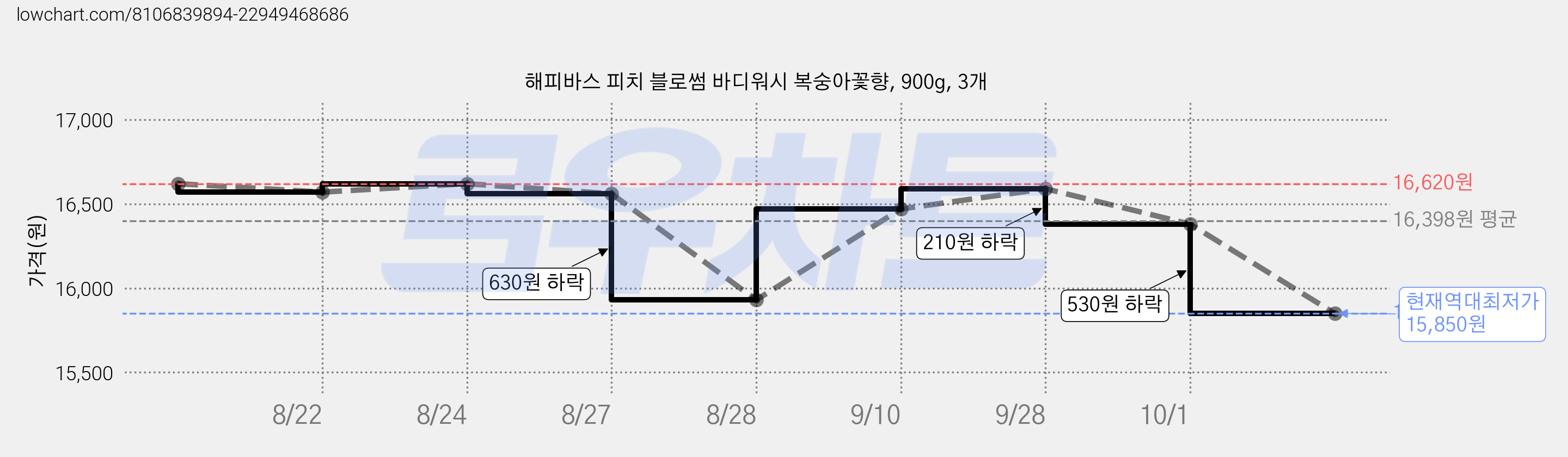 해피바스 피치 블로썸 바디워시 복숭아꽃향, 900g, 3개 가격 변동 차트, 현재가 15,850원, 역대최저가