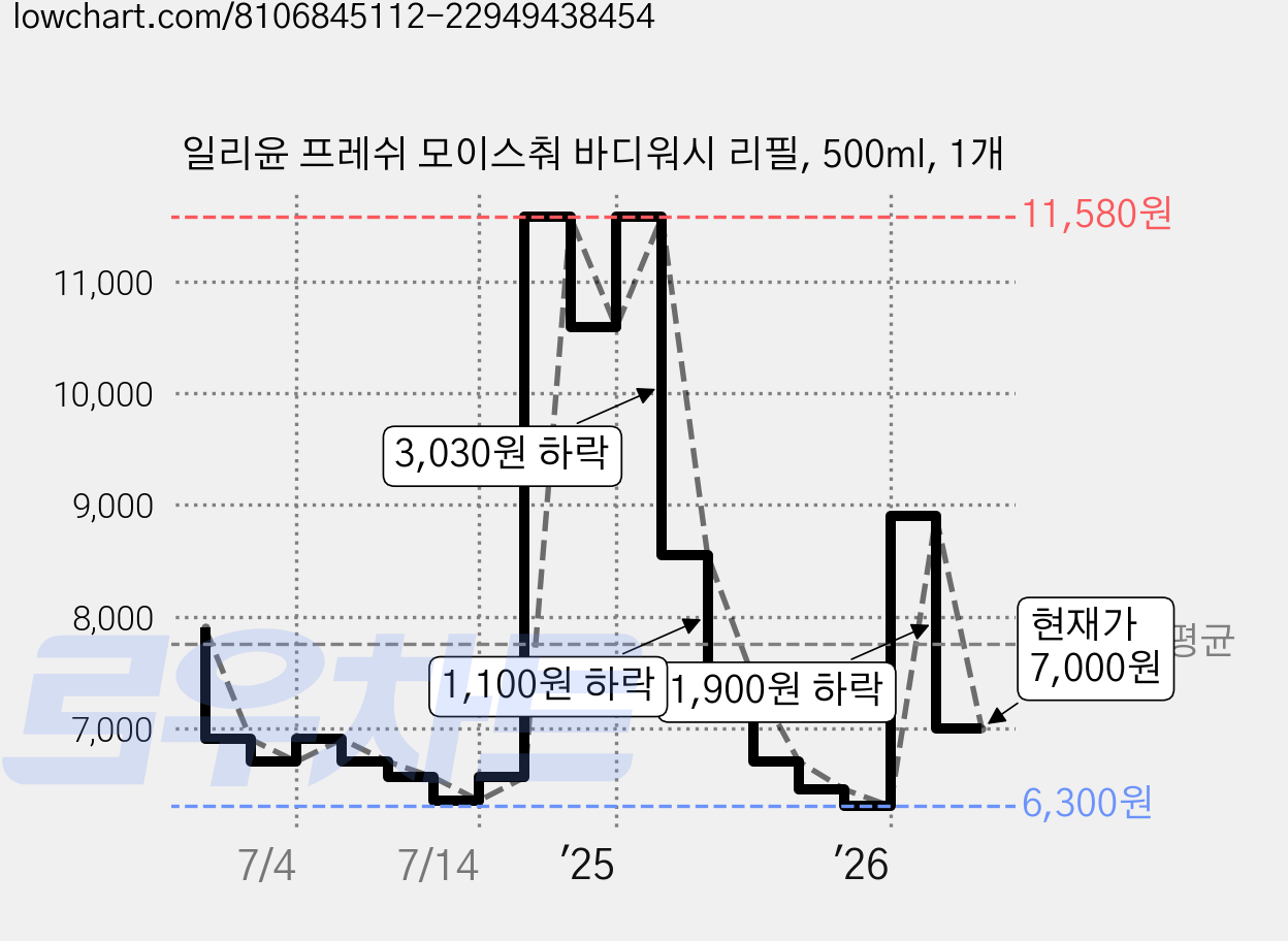 일리윤 프레쉬 모이스춰 바디워시 리필, 500ml, 1개 가격 변동 차트, 현재가 7,000원, 관측 최저가 6,300원