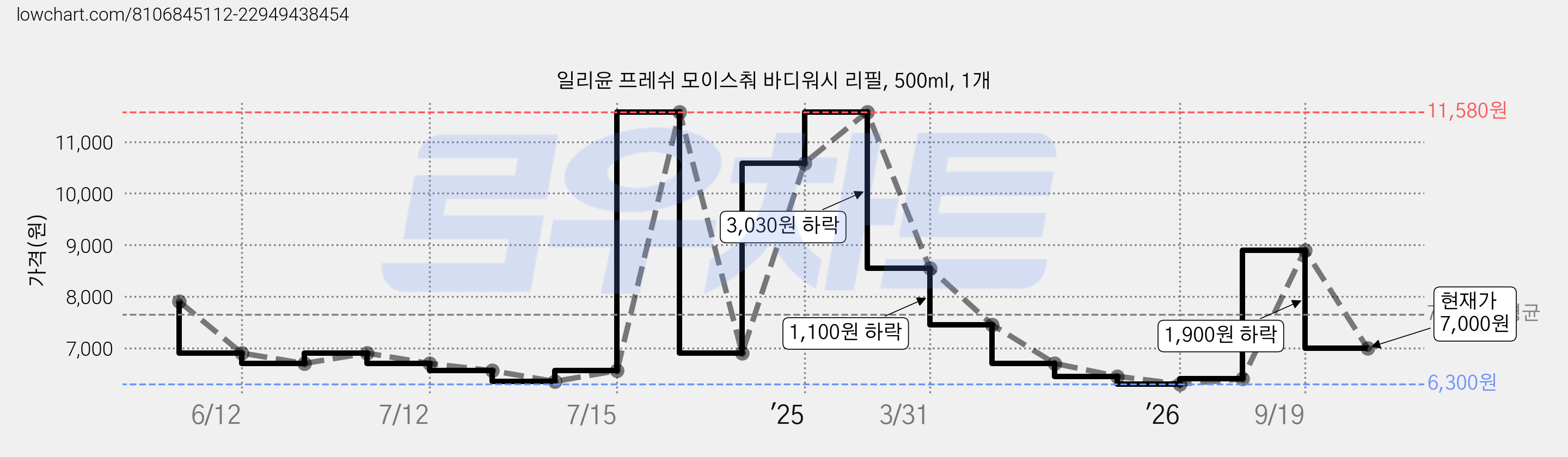일리윤 프레쉬 모이스춰 바디워시 리필, 500ml, 1개 가격 변동 차트, 현재가 7,000원, 관측 최저가 6,300원