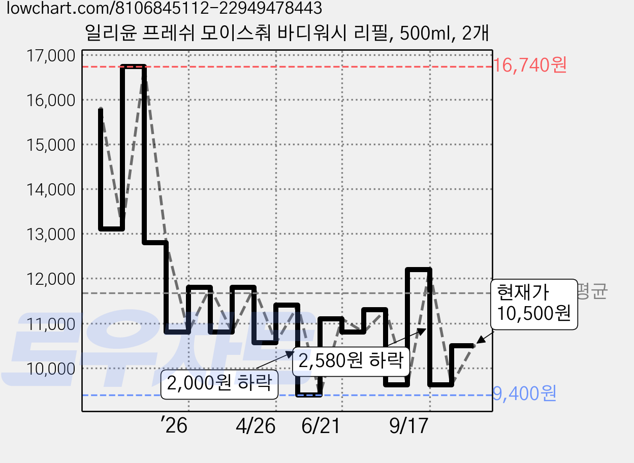 일리윤 프레쉬 모이스춰 바디워시 리필, 500ml, 2개 가격 변동 차트, 현재가 9,200원, 역대최저가