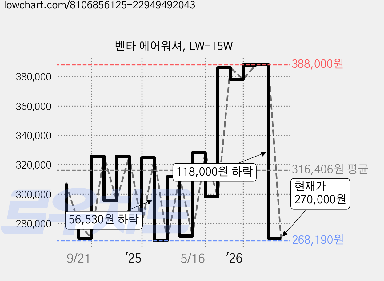 벤타 에어워셔, LW-15W 가격 변동 차트, 현재가 270,000원, 관측 최저가 264,000원