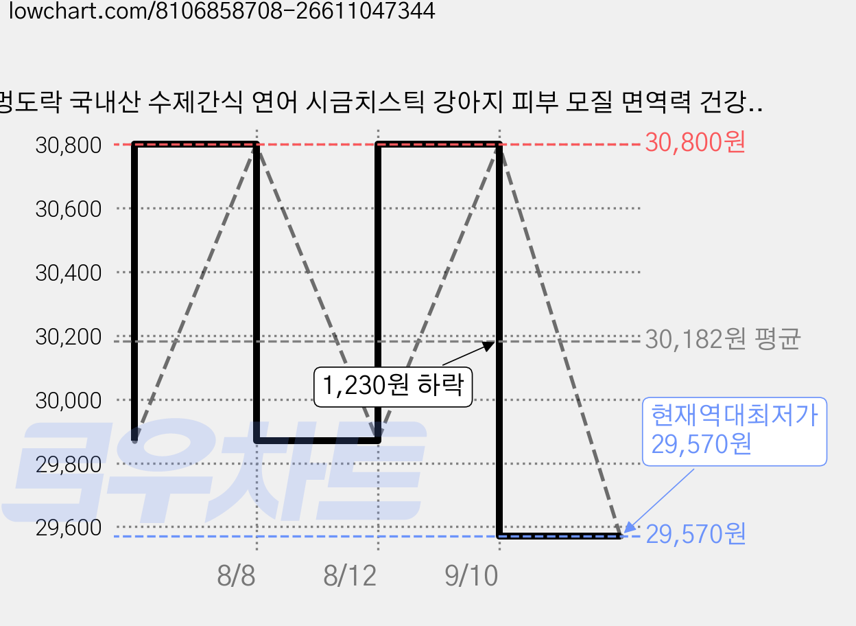 멍도락 국내산 수제간식 연어 시금치스틱 강아지 피부 모질 면역력 건강도움, 5개, 80g, 연어시금치 가격 변동 차트, 현재가 29,570원, 역대최저가