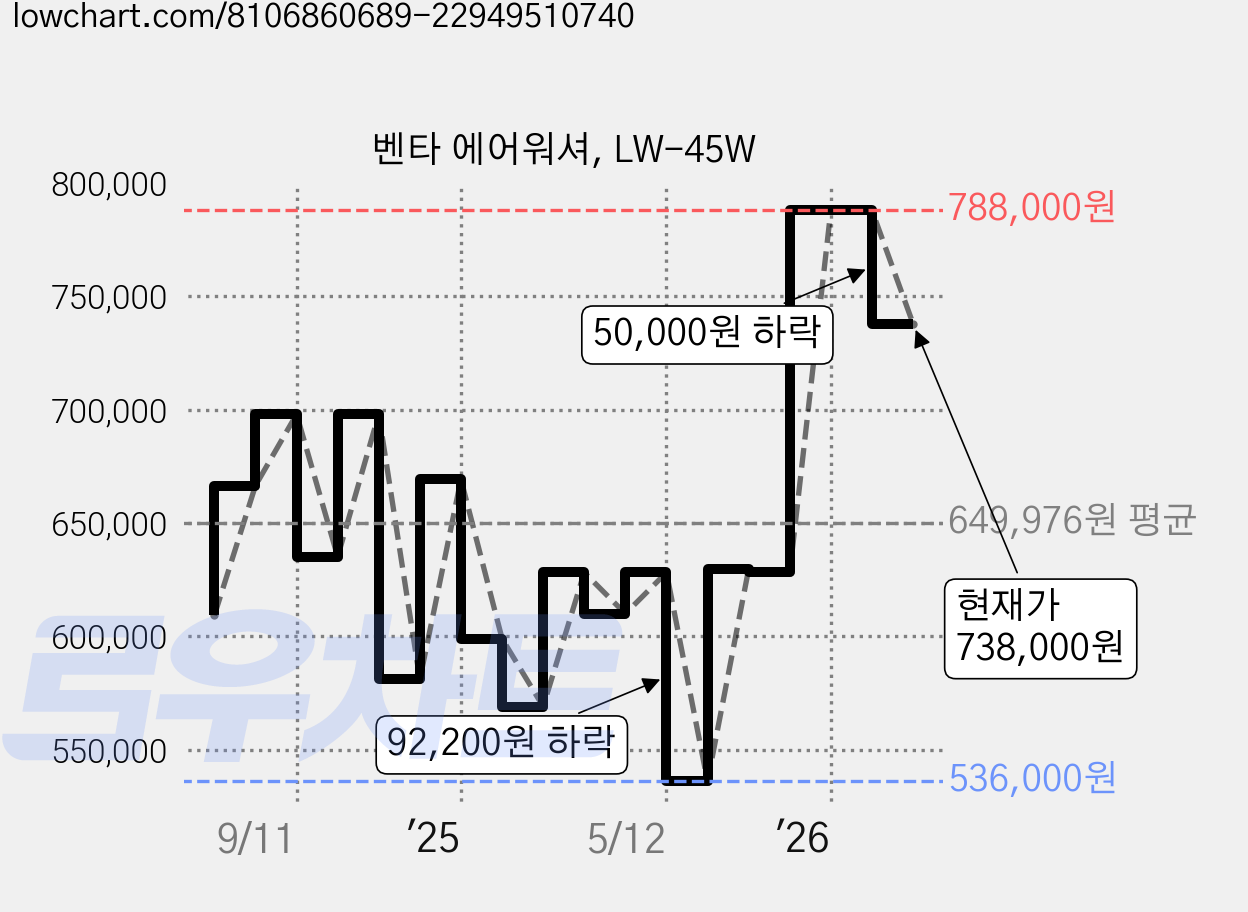 벤타 에어워셔, LW-45W 가격 변동 차트, 현재가 738,000원, 관측 최저가 536,000원