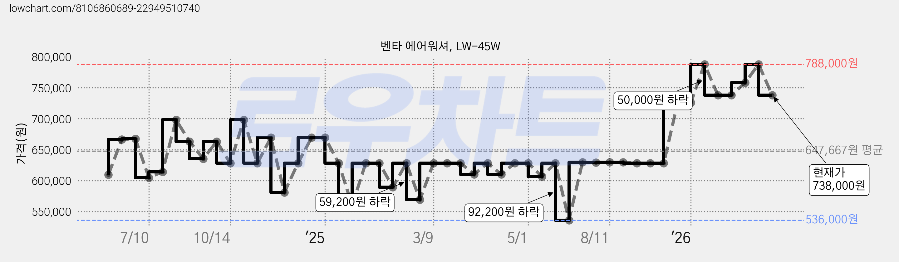 벤타 에어워셔, LW-45W 가격 변동 차트, 현재가 738,000원, 관측 최저가 536,000원
