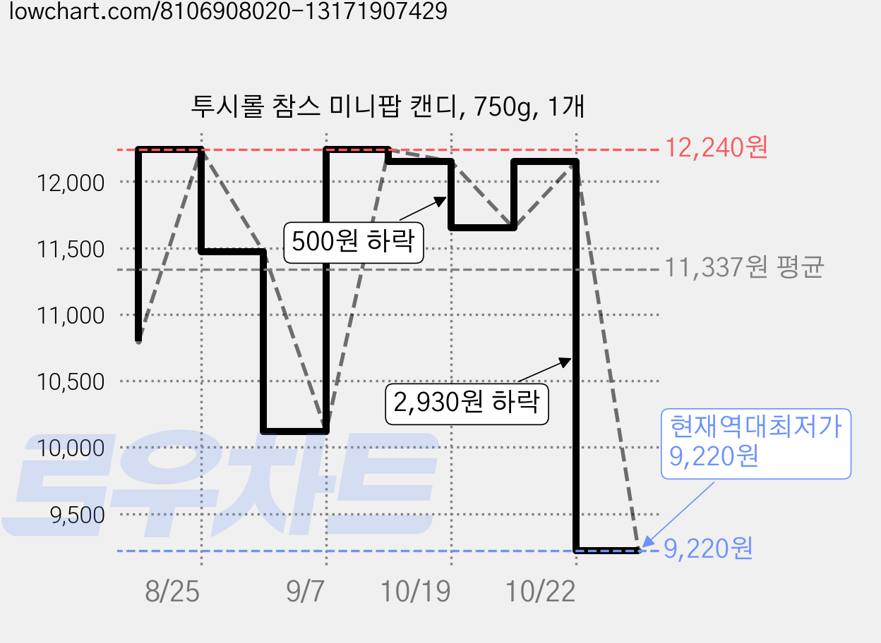 투시롤 참스 미니팝 캔디, 750g, 1개 가격 변동 차트, 현재가 9,220원, 역대최저가