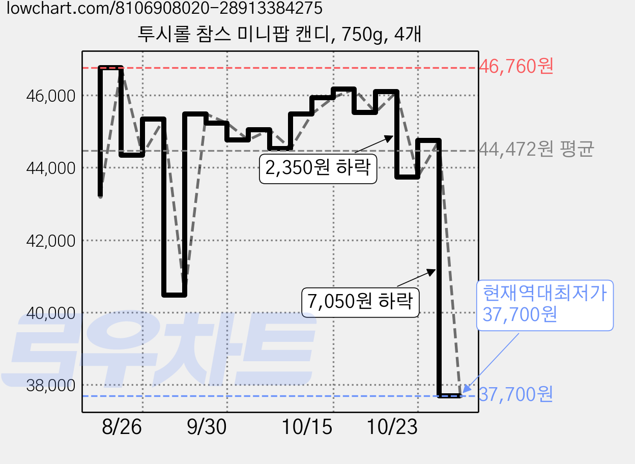투시롤 참스 미니팝 캔디, 750g, 4개 가격 변동 차트, 현재가 37,700원, 역대최저가