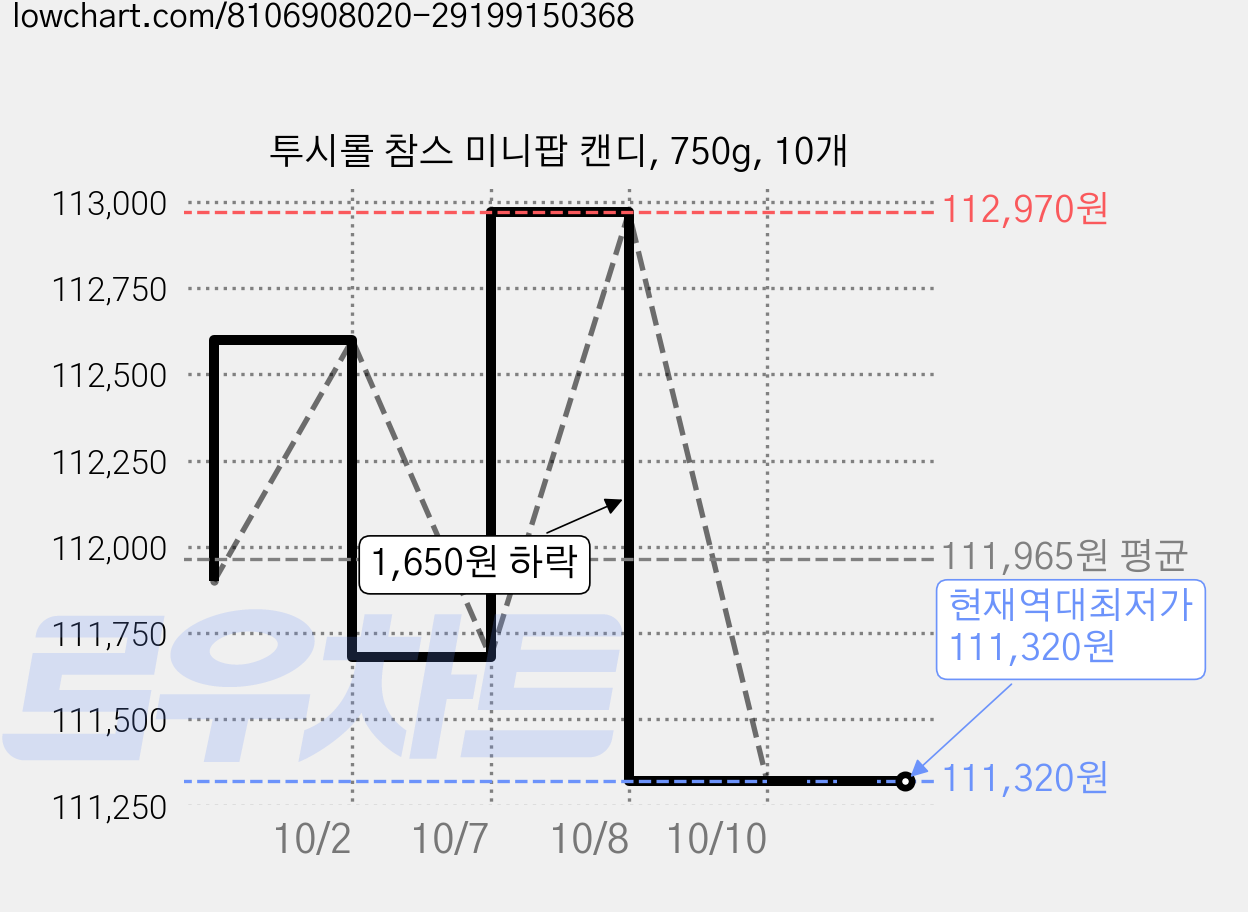 투시롤 참스 미니팝 캔디, 750g, 10개 가격 변동 차트, 현재가 111,320원, 역대최저가