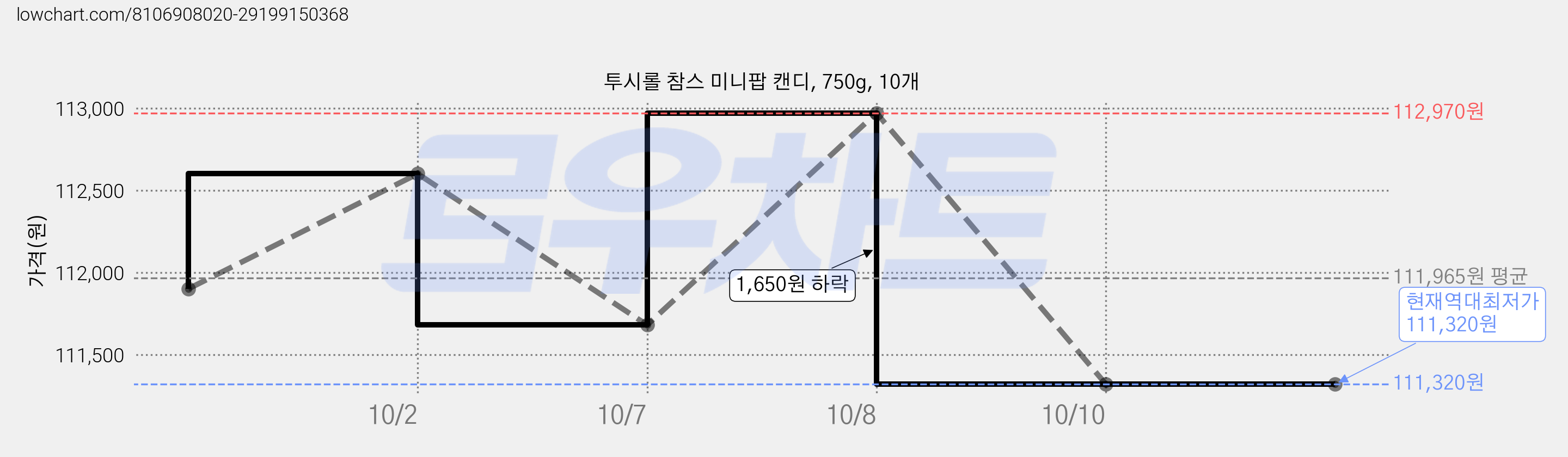투시롤 참스 미니팝 캔디, 750g, 10개 가격 변동 차트, 현재가 111,320원, 역대최저가