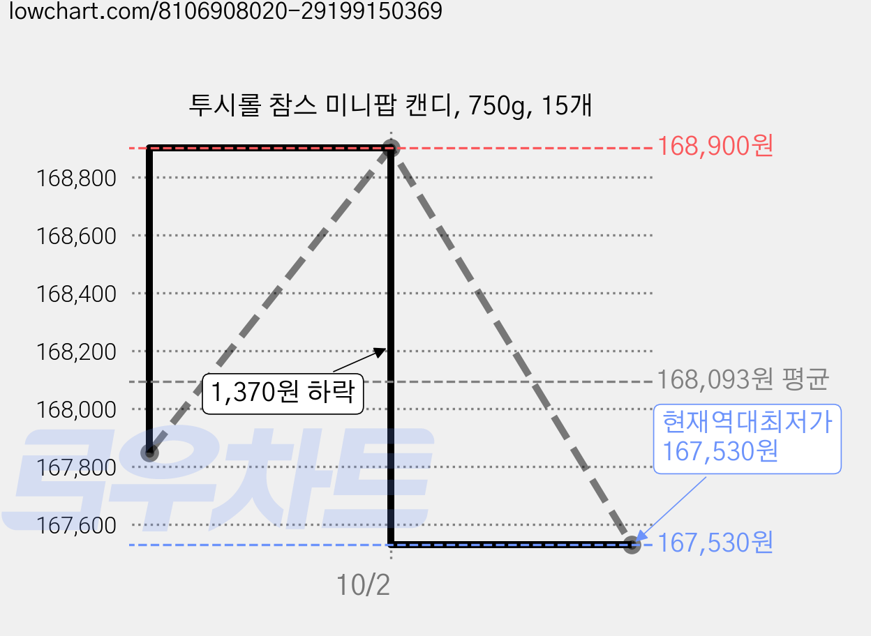 투시롤 참스 미니팝 캔디, 750g, 15개 가격 변동 차트, 현재가 167,530원, 역대최저가
