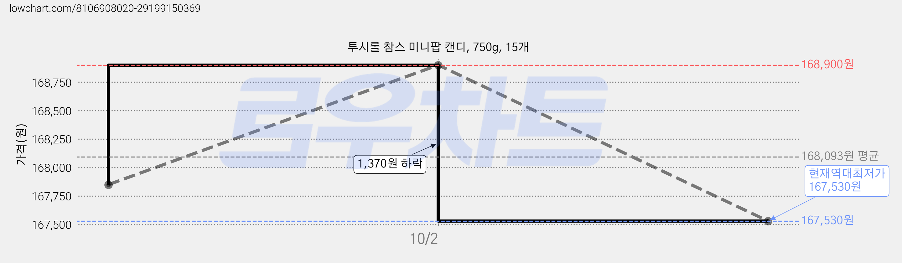 투시롤 참스 미니팝 캔디, 750g, 15개 가격 변동 차트, 현재가 167,530원, 역대최저가