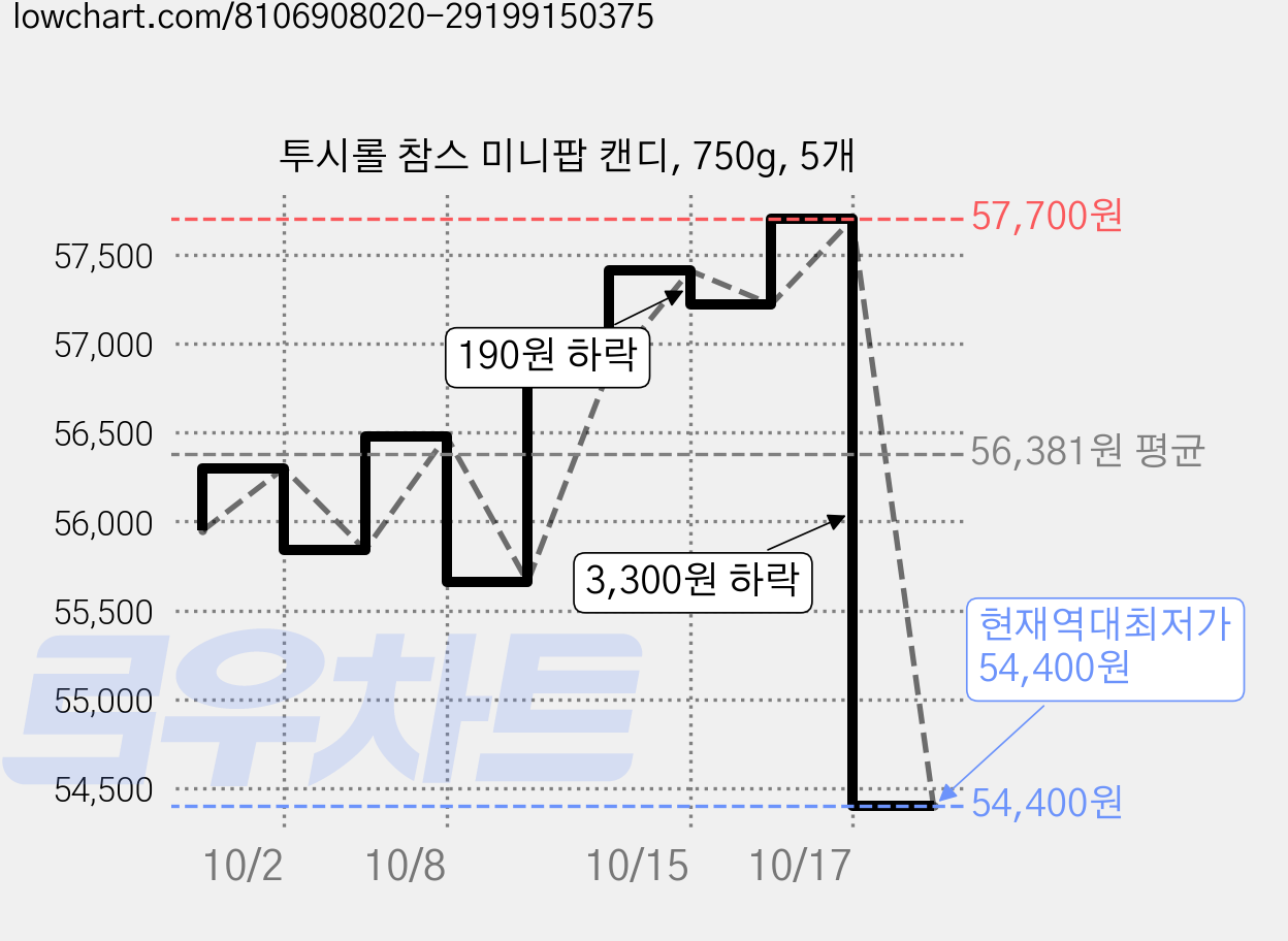 투시롤 참스 미니팝 캔디, 750g, 5개 가격 변동 차트, 현재가 54,400원, 역대최저가