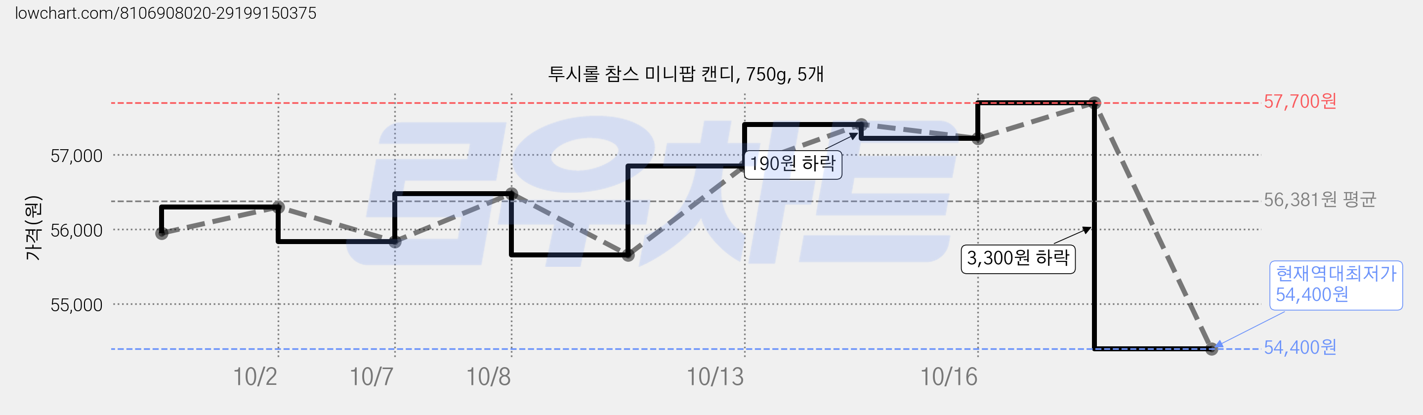 투시롤 참스 미니팝 캔디, 750g, 5개 가격 변동 차트, 현재가 54,400원, 역대최저가