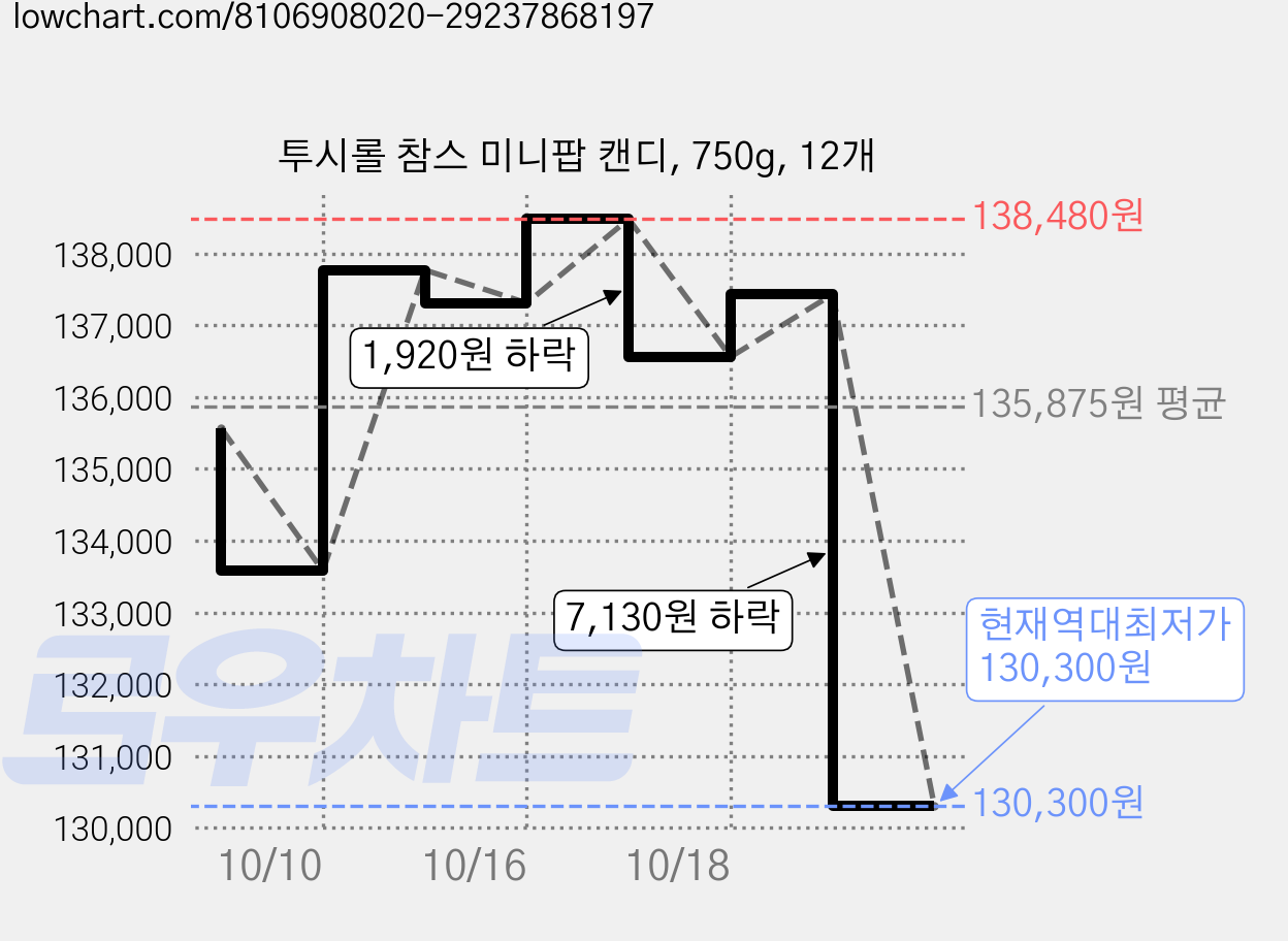 투시롤 참스 미니팝 캔디, 750g, 12개 가격 변동 차트, 현재가 130,300원, 역대최저가