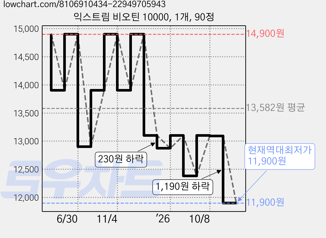 익스트림 비오틴 10000, 1개, 90정 가격 변동 차트, 현재가 11,900원, 역대최저가