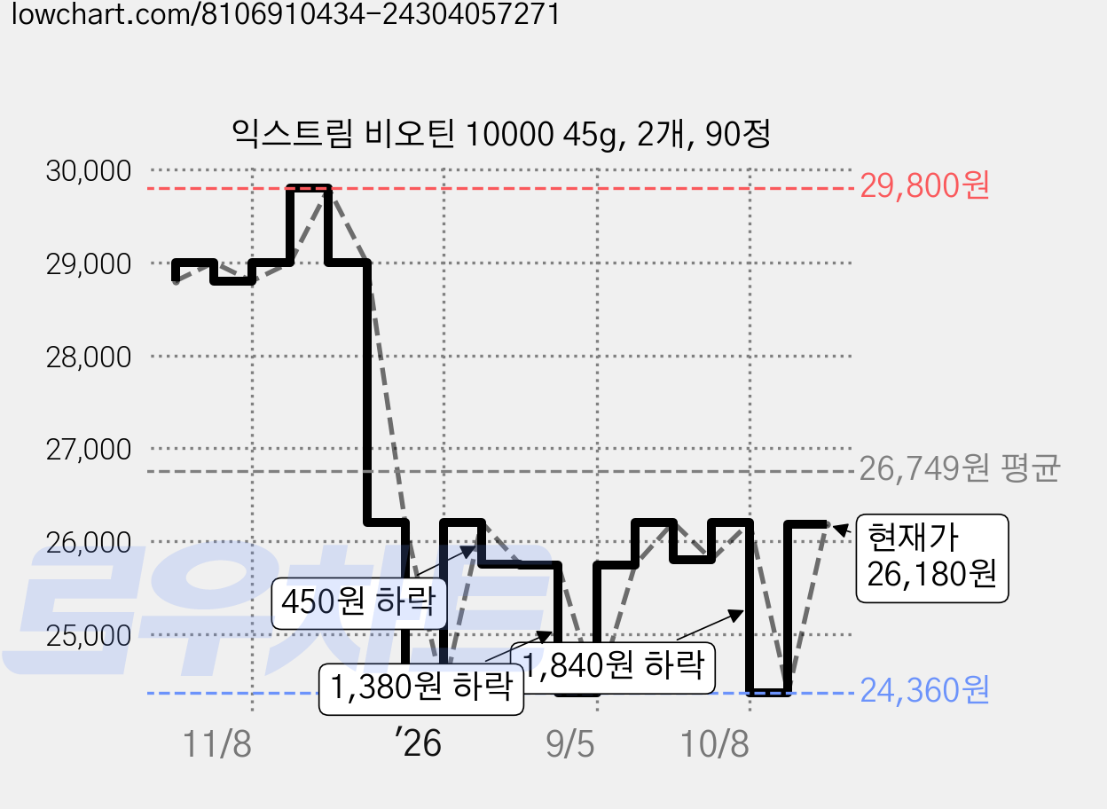 익스트림 비오틴 10000 45g, 2개, 90정 가격 변동 차트, 현재가 26,180원, 관측 최저가 24,360원