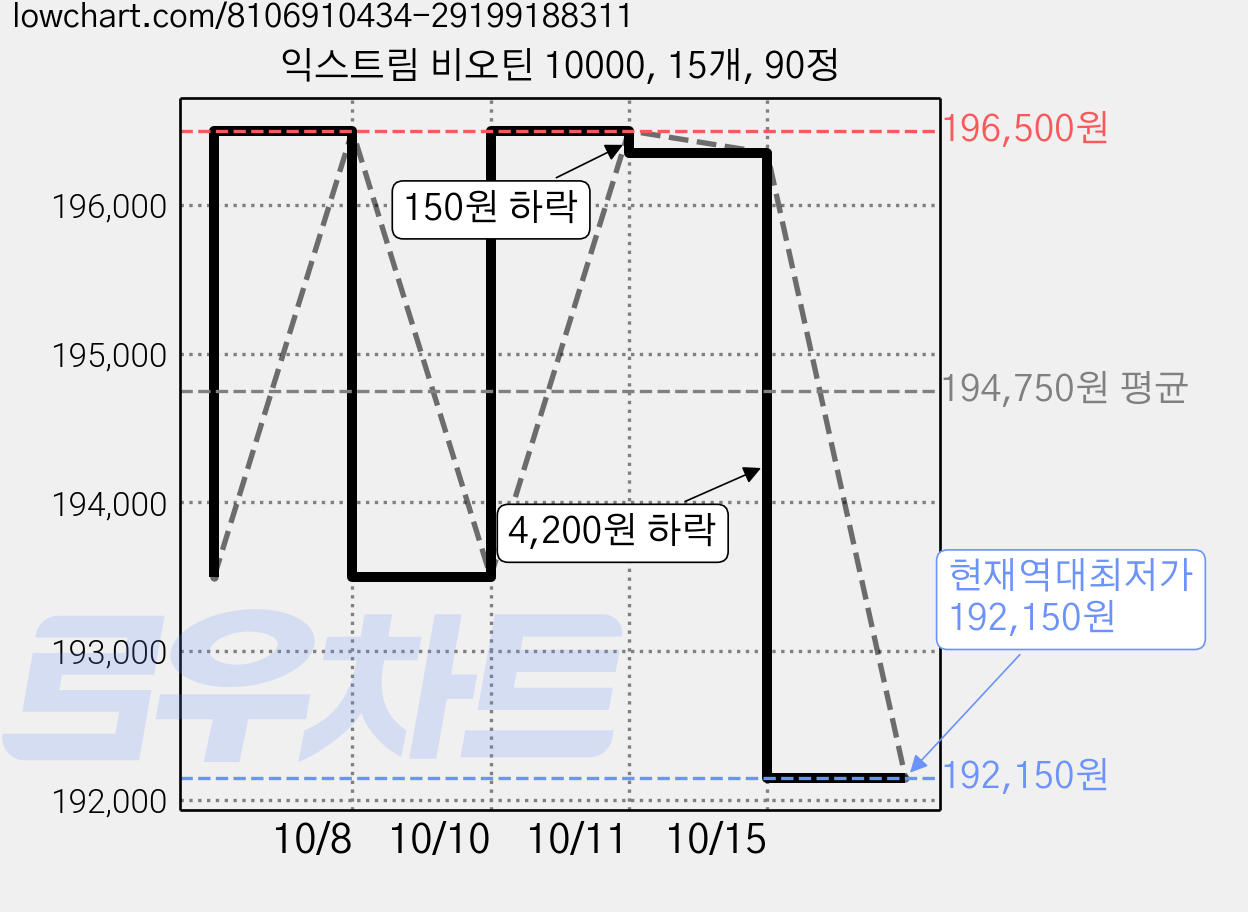 익스트림 비오틴 10000, 15개, 90정 가격 변동 차트, 현재가 192,150원, 역대최저가