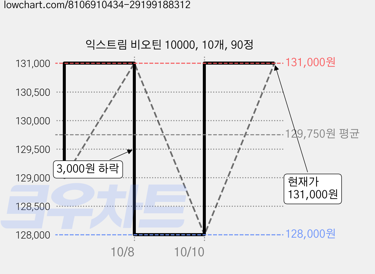 익스트림 비오틴 10000, 10개, 90정 가격 변동 차트, 현재가 131,000원, 관측 최저가 128,000원