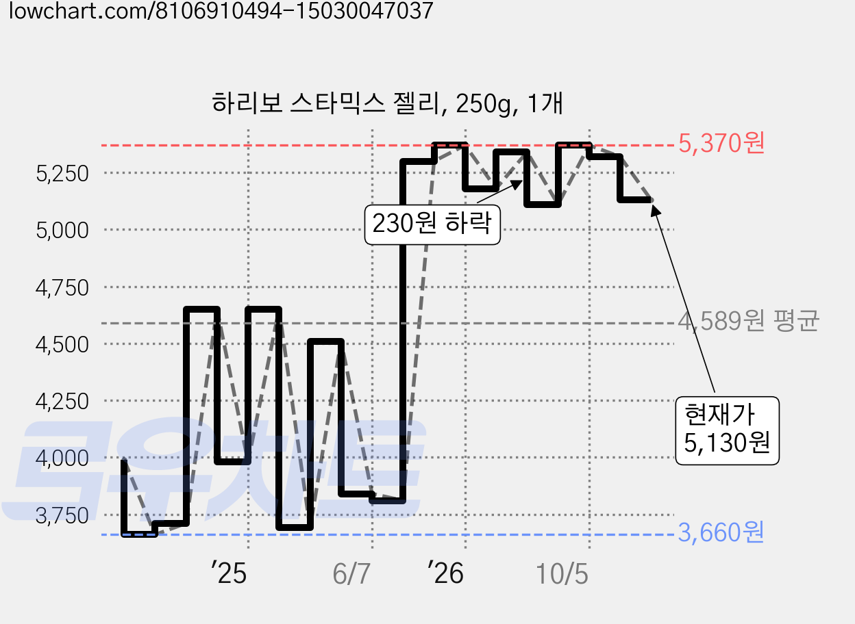 하리보 스타믹스 젤리, 250g, 1개 가격 변동 차트, 현재가 5,130원, 관측 최저가 3,660원