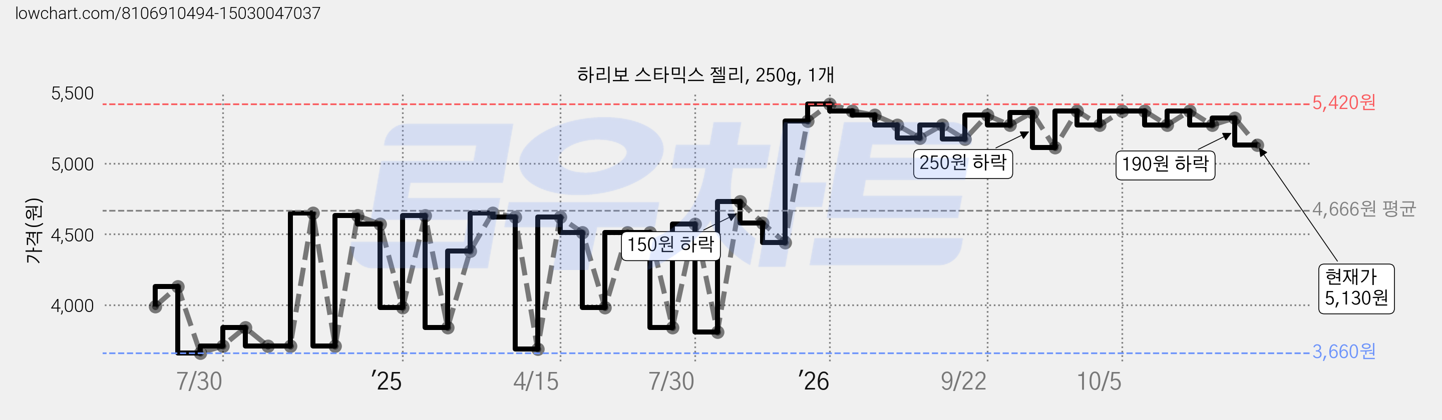 하리보 스타믹스 젤리, 250g, 1개 가격 변동 차트, 현재가 5,130원, 관측 최저가 3,660원