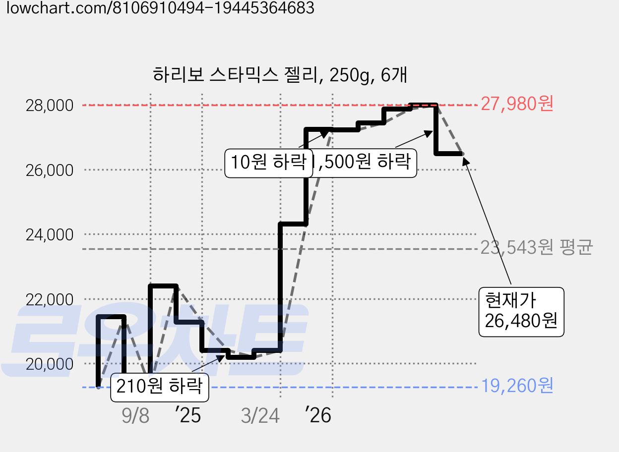하리보 스타믹스 젤리, 250g, 6개 가격 변동 차트, 현재가 26,480원, 관측 최저가 19,260원
