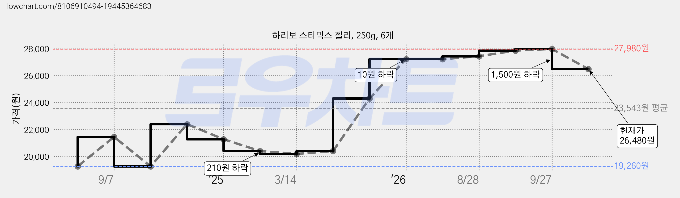 하리보 스타믹스 젤리, 250g, 6개 가격 변동 차트, 현재가 26,480원, 관측 최저가 19,260원