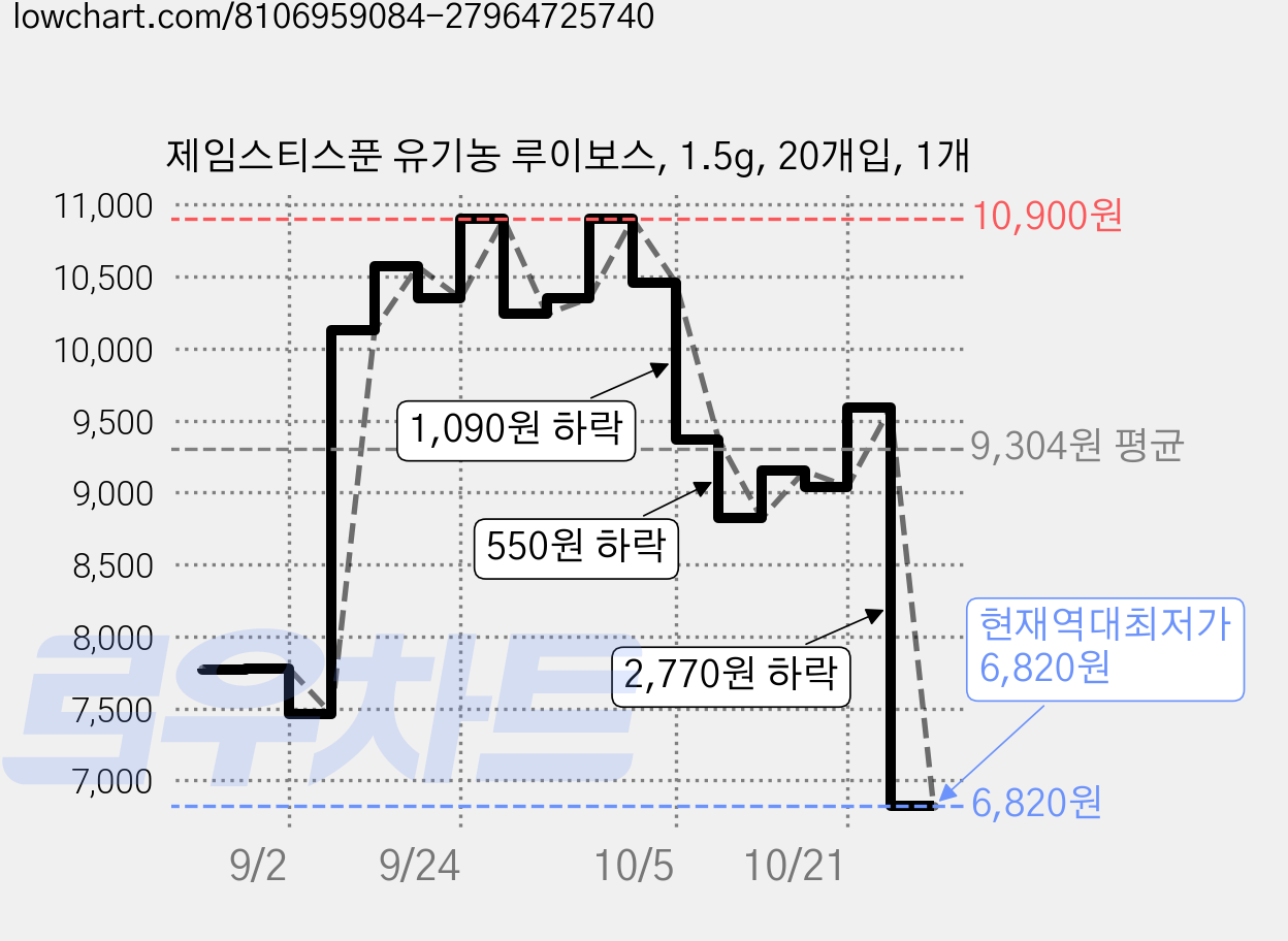 제임스티스푼 유기농 루이보스, 1.5g, 20개입, 1개 가격 변동 차트, 현재가 6,820원, 역대최저가