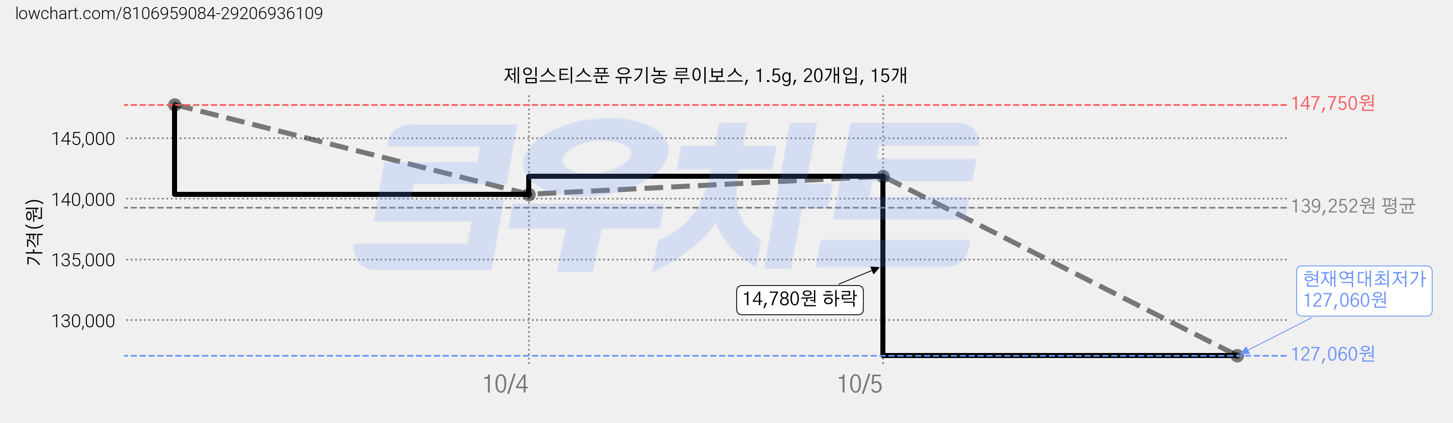 제임스티스푼 유기농 루이보스, 1.5g, 20개입, 15개 가격 변동 차트, 현재가 127,060원, 역대최저가