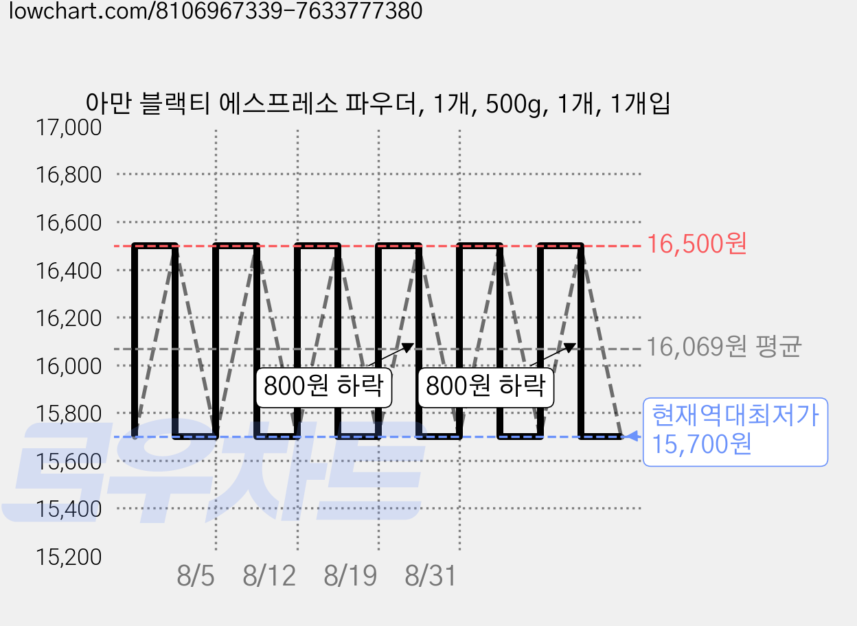 아만 블랙티 에스프레소 파우더, 1개, 500g, 1개, 1개입 가격 변동 차트, 현재가 15,700원, 역대최저가