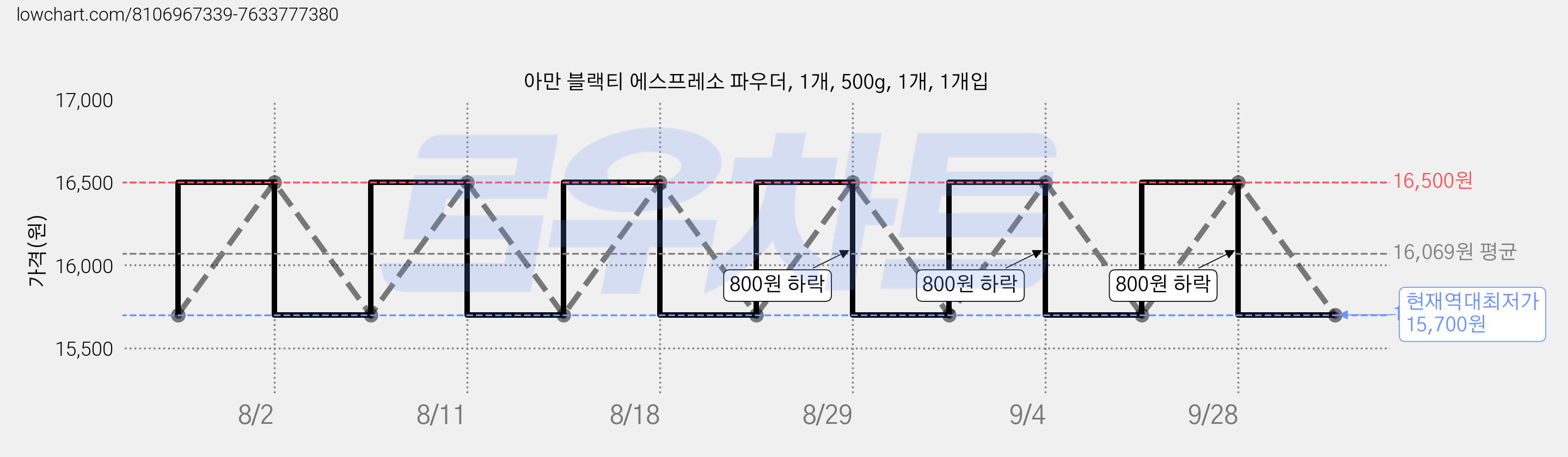 아만 블랙티 에스프레소 파우더, 1개, 500g, 1개, 1개입 가격 변동 차트, 현재가 15,700원, 역대최저가