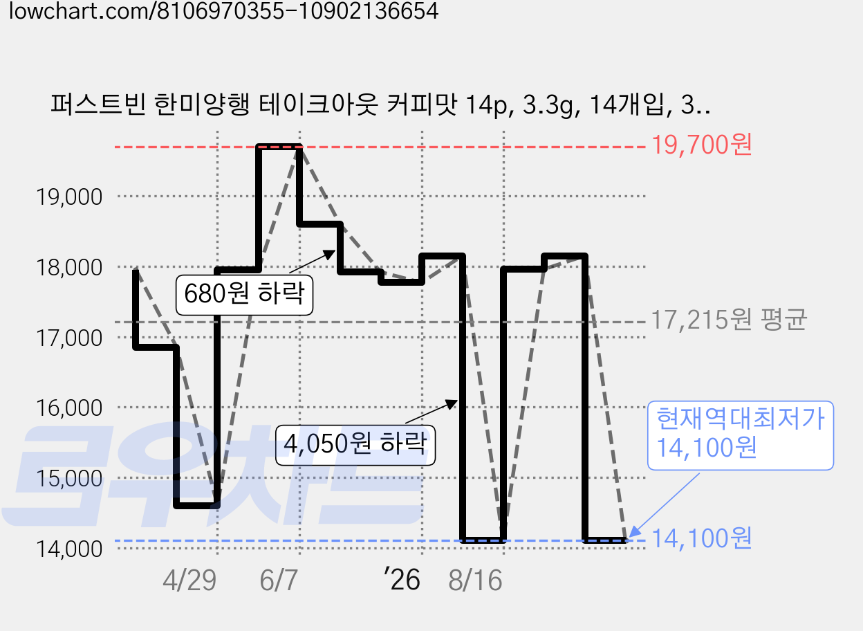 퍼스트빈 한미양행 테이크아웃 커피맛 14p, 3.3g, 14개입, 3개 가격 변동 차트, 현재가 14,100원, 역대최저가