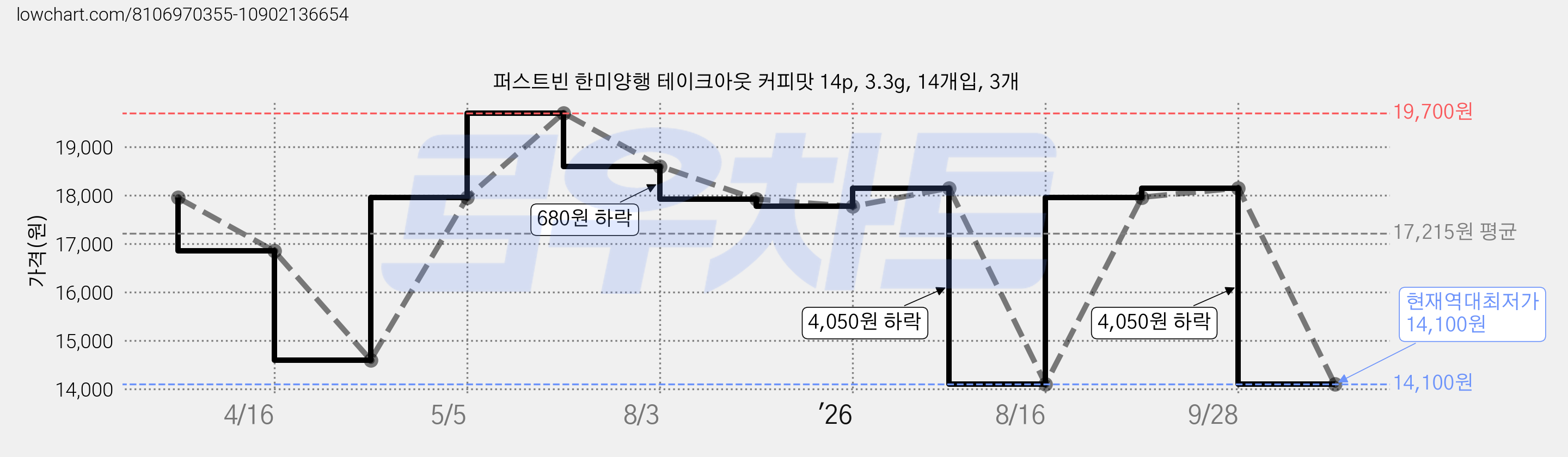퍼스트빈 한미양행 테이크아웃 커피맛 14p, 3.3g, 14개입, 3개 가격 변동 차트, 현재가 14,100원, 역대최저가