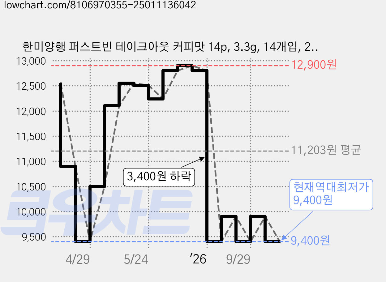한미양행 퍼스트빈 테이크아웃 커피맛 14p, 3.3g, 14개입, 2개 가격 변동 차트, 현재가 9,400원, 역대최저가