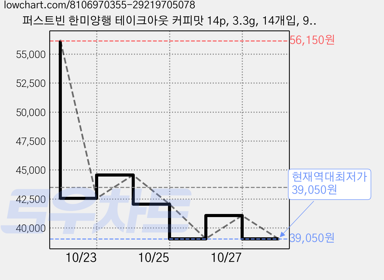 퍼스트빈 한미양행 테이크아웃 커피맛 14p, 3.3g, 14개입, 9개 가격 변동 차트, 현재가 39,050원, 역대최저가