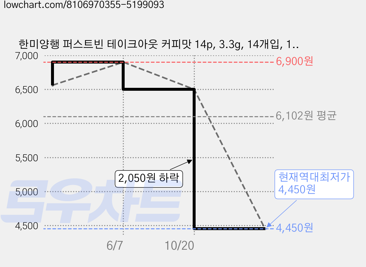 한미양행 퍼스트빈 테이크아웃 커피맛 14p, 3.3g, 14개입, 1개 가격 변동 차트, 현재가 4,450원, 역대최저가