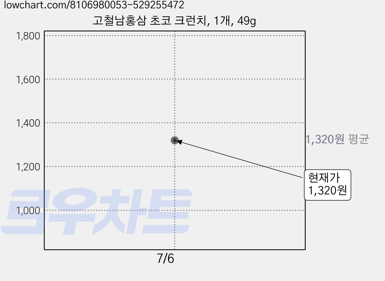 고철남홍삼 초코 크런치, 1개, 49g 가격 변동 차트, 현재가 1,320원