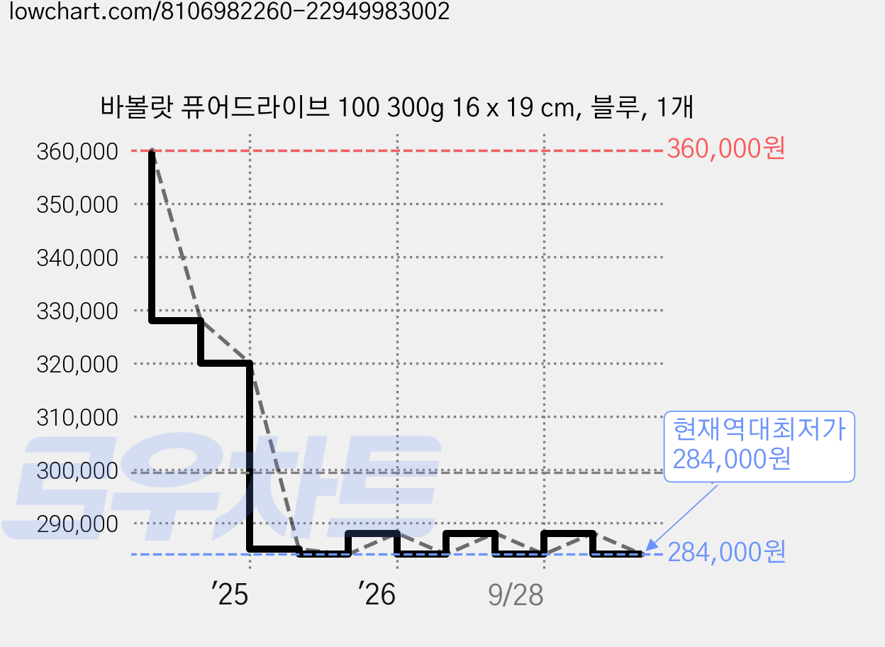 바볼랏 퓨어드라이브 100 300g 16 x 19 cm, 블루, 1개 가격 변동 차트, 현재가 284,000원, 역대최저가