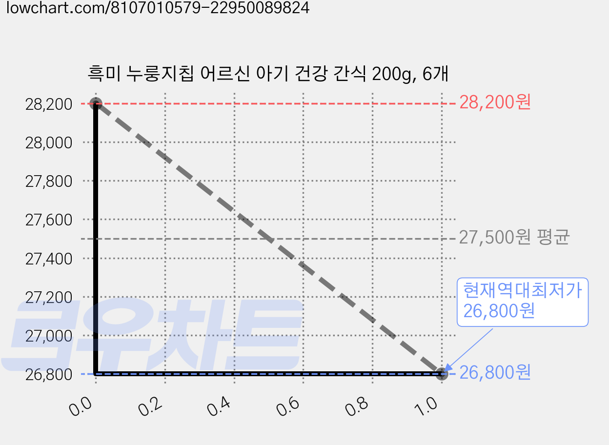 흑미 누룽지칩 어르신 아기 건강 간식 200g, 6개 가격 변동 차트, 현재가 26,800원, 역대최저가