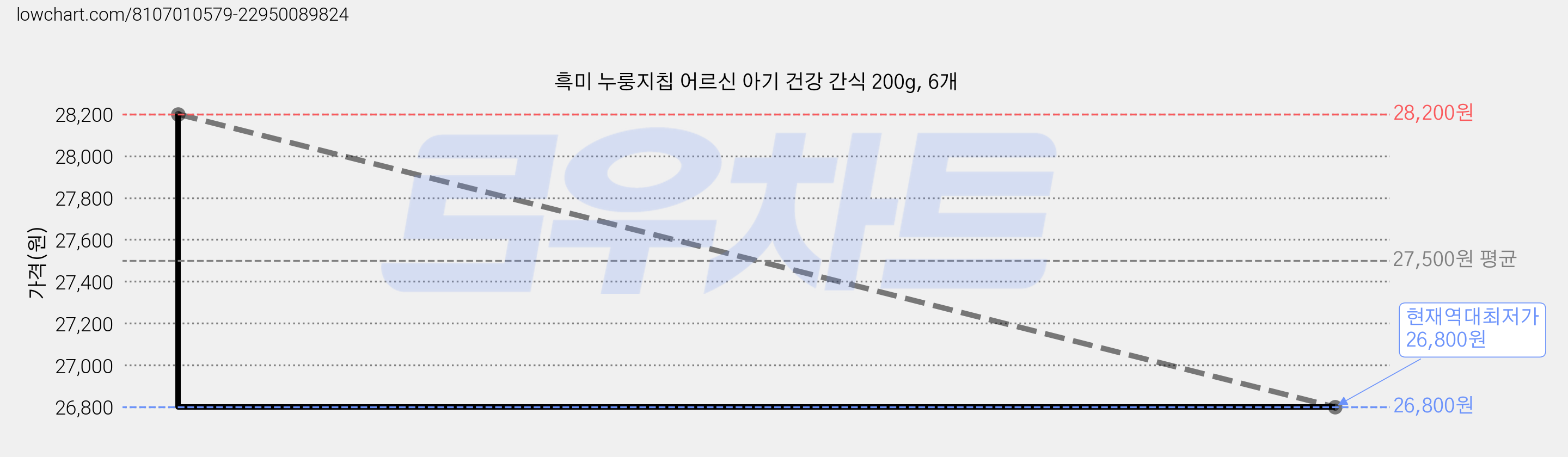 흑미 누룽지칩 어르신 아기 건강 간식 200g, 6개 가격 변동 차트, 현재가 26,800원, 역대최저가