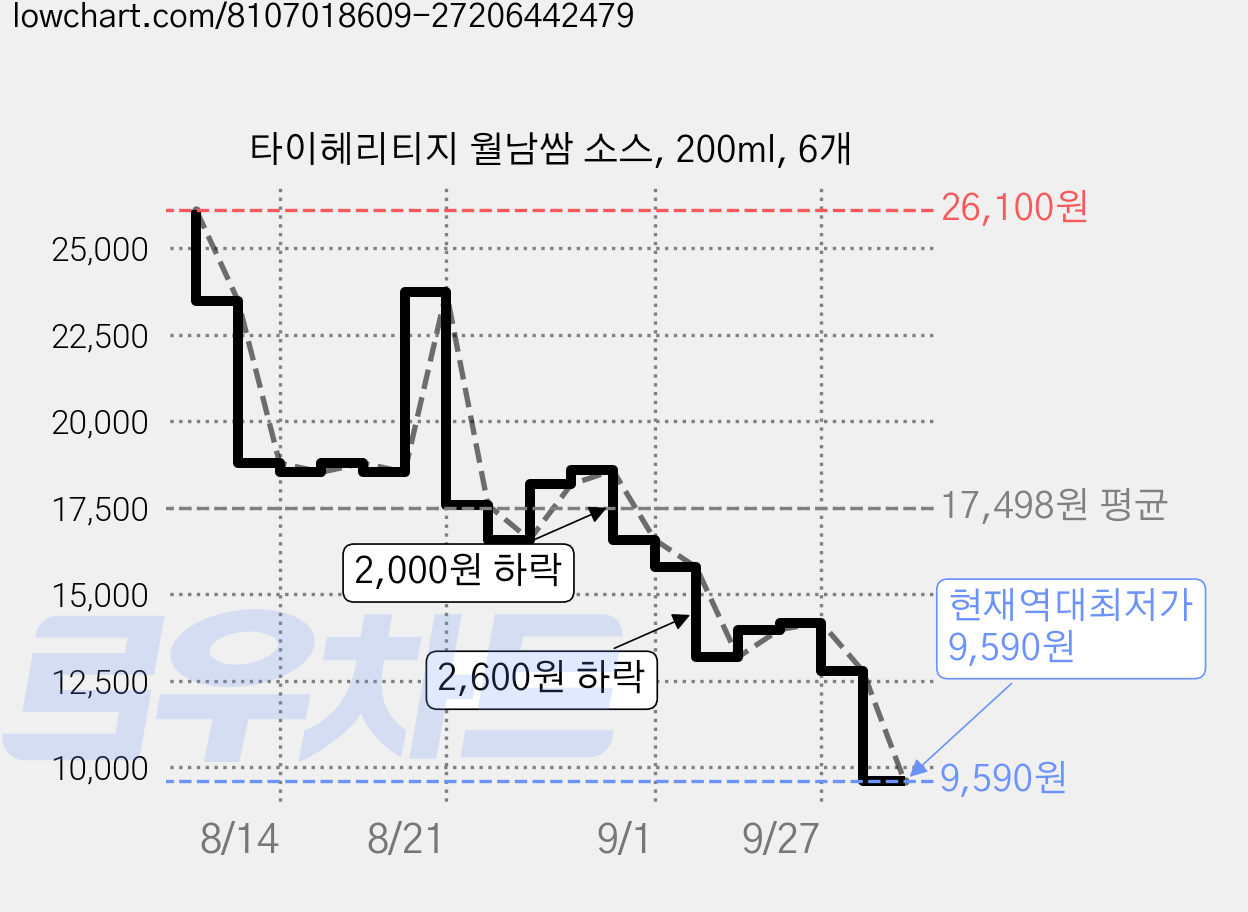 타이헤리티지 월남쌈 소스, 200ml, 6개 가격 변동 차트, 현재가 9,590원, 역대최저가