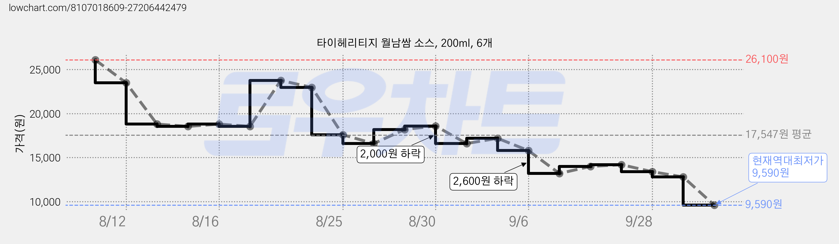 타이헤리티지 월남쌈 소스, 200ml, 6개 가격 변동 차트, 현재가 9,590원, 역대최저가