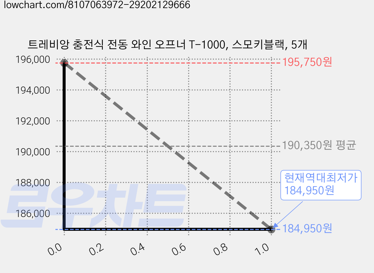 트레비앙 충전식 전동 와인 오프너 T-1000, 스모키블랙, 5개 가격 변동 차트, 현재가 184,950원, 역대최저가