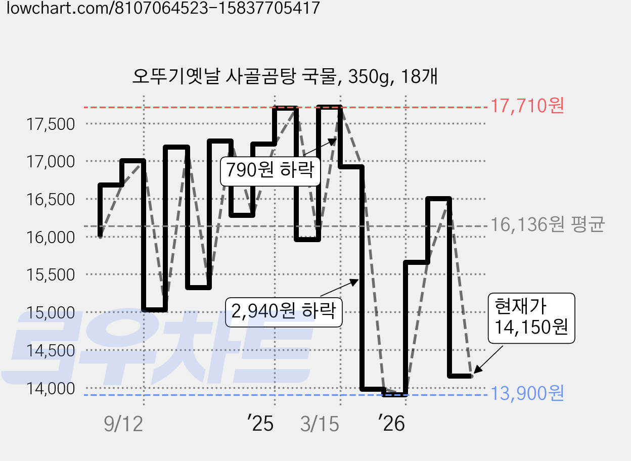 오뚜기옛날 사골곰탕 국물, 350g, 18개 가격 변동 차트, 현재가 14,150원, 관측 최저가 13,900원