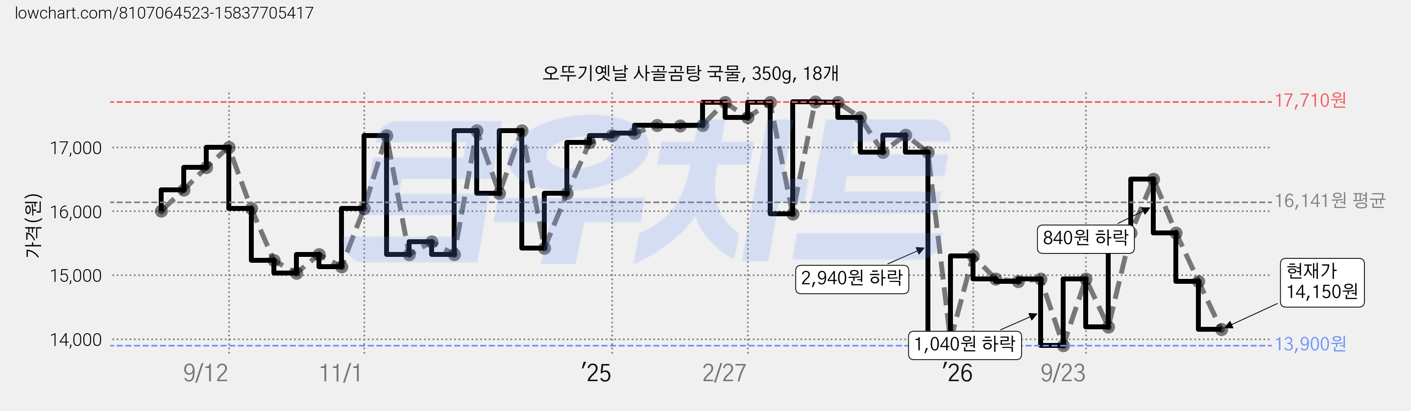 오뚜기옛날 사골곰탕 국물, 350g, 18개 가격 변동 차트, 현재가 14,150원, 관측 최저가 13,900원