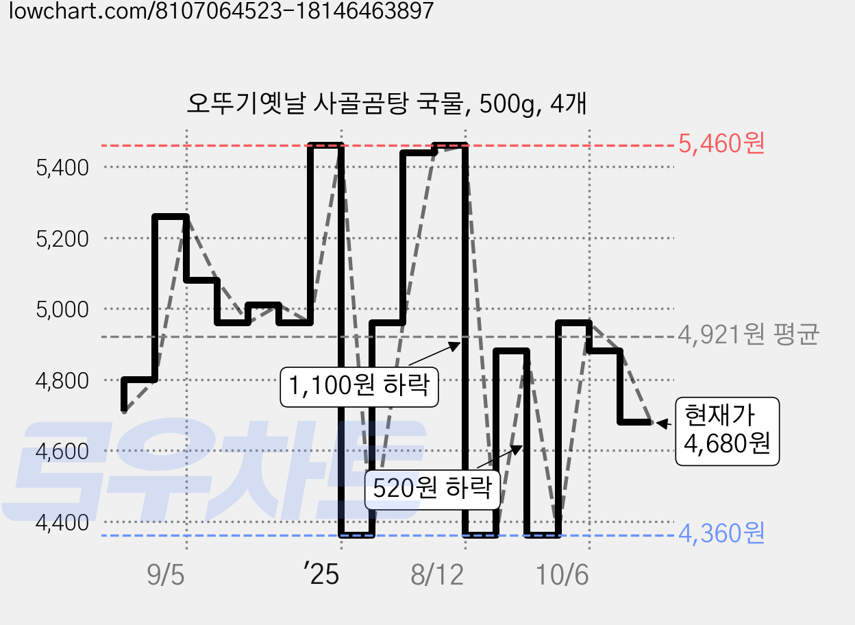 오뚜기옛날 사골곰탕 국물, 500g, 4개 가격 변동 차트, 현재가 4,680원, 관측 최저가 4,360원