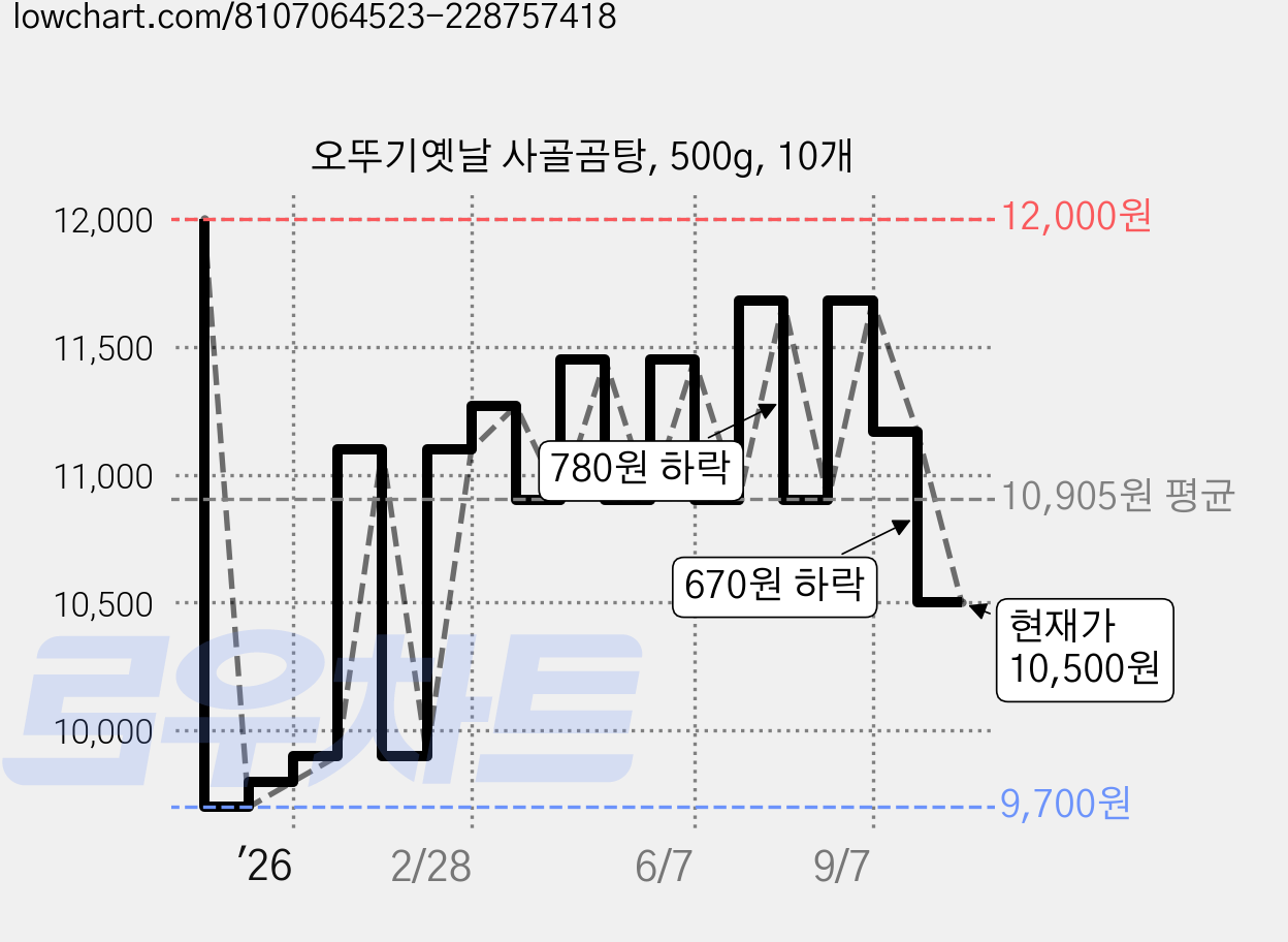 오뚜기옛날 사골곰탕, 500g, 10개 가격 변동 차트, 현재가 10,500원, 관측 최저가 9,700원
