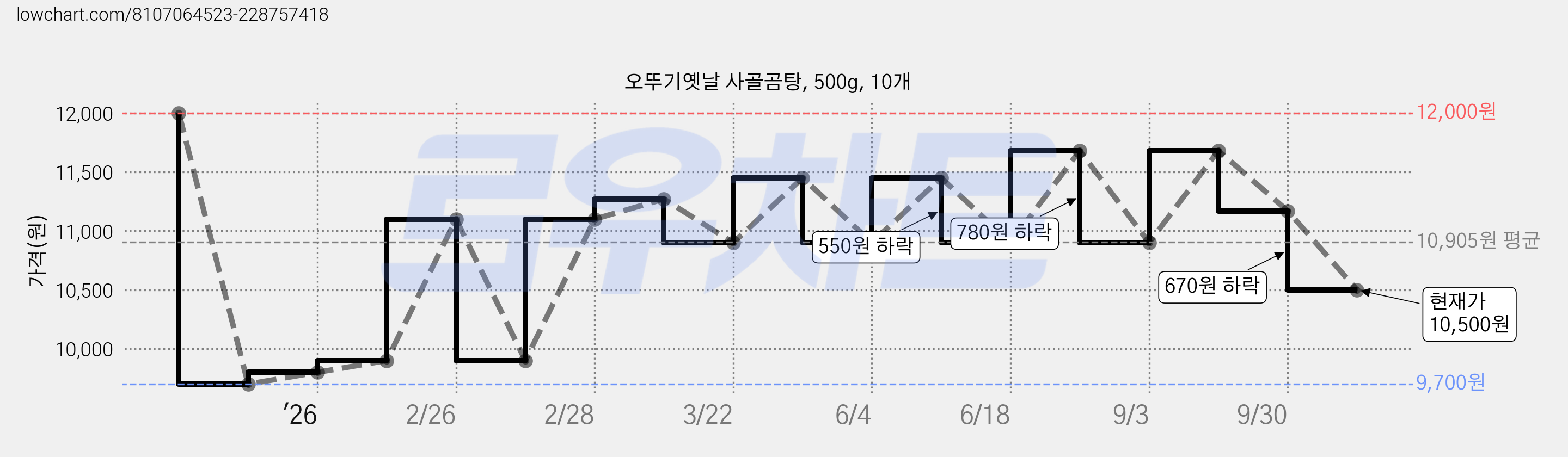 오뚜기옛날 사골곰탕, 500g, 10개 가격 변동 차트, 현재가 10,500원, 관측 최저가 9,700원