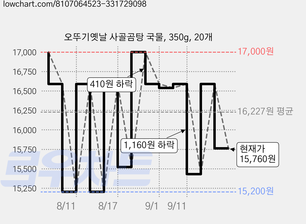 오뚜기옛날 사골곰탕 국물, 350g, 20개 가격 변동 차트, 현재가 15,760원, 관측 최저가 15,200원