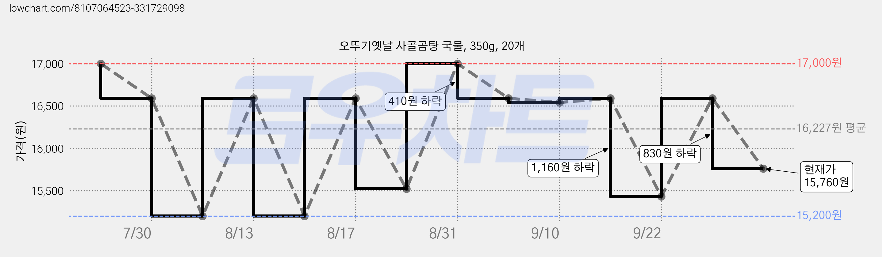 오뚜기옛날 사골곰탕 국물, 350g, 20개 가격 변동 차트, 현재가 15,760원, 관측 최저가 15,200원