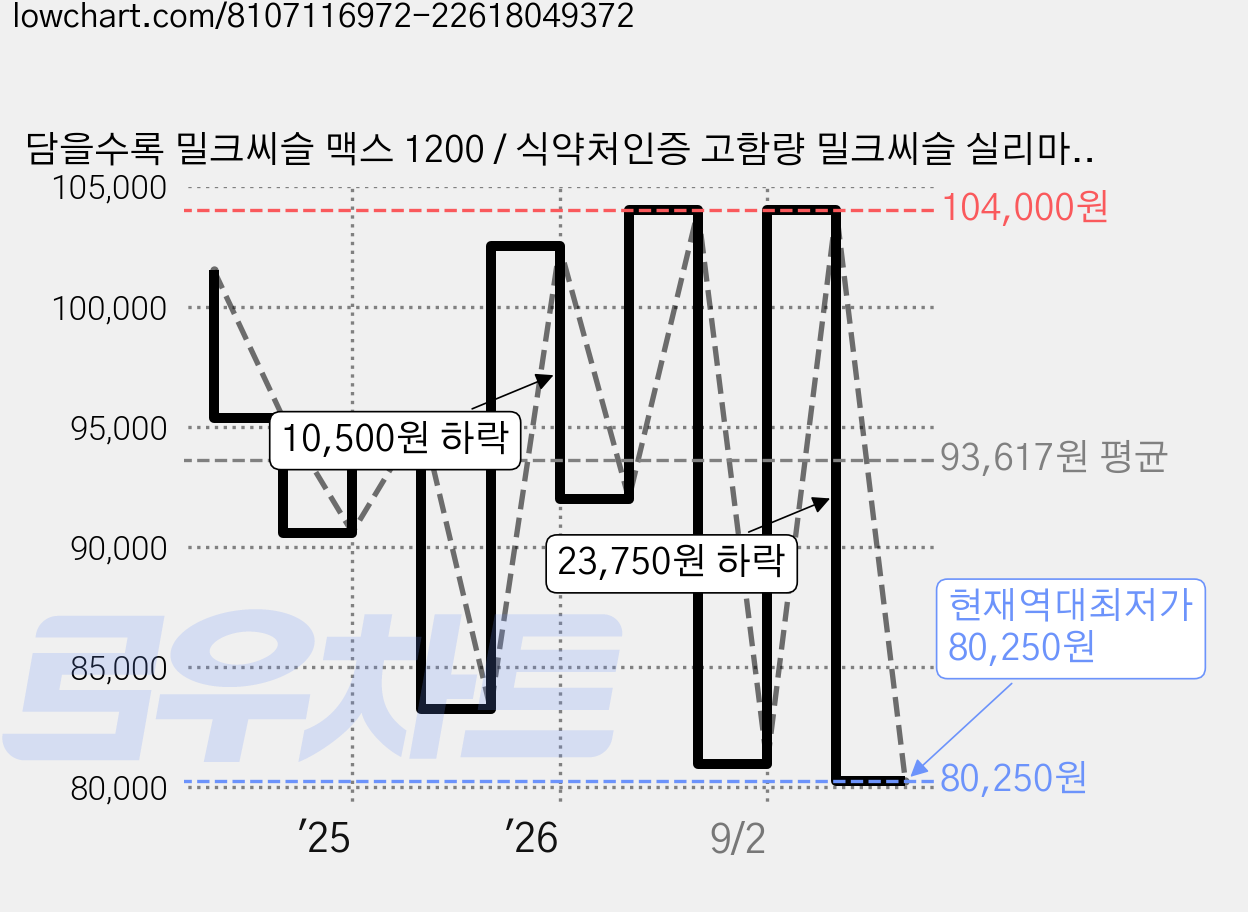 담을수록 밀크씨슬 맥스 1200 / 식약처인증 고함량 밀크씨슬 실리마린 600mg, 6박스, 60정 가격 변동 차트, 현재가 80,250원, 역대최저가